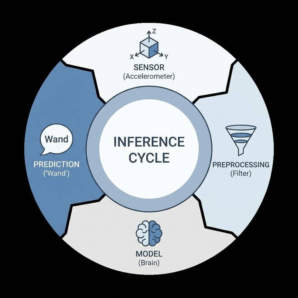 Inference Cycle Diagram