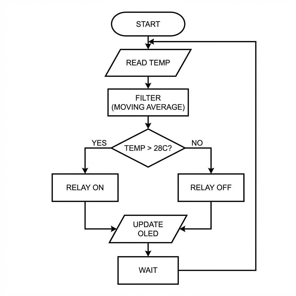 Automation Logic Flowchart