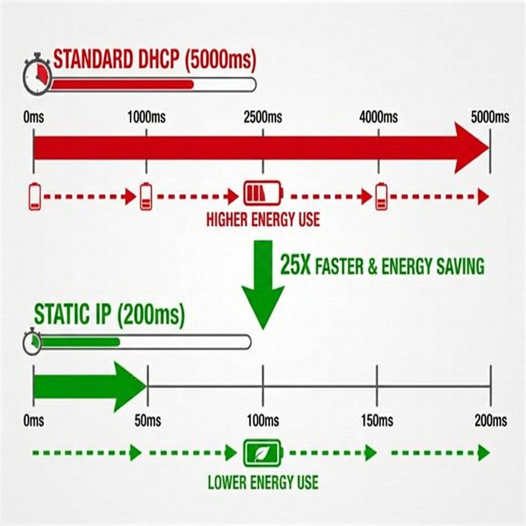 Fast Connect Timeline
