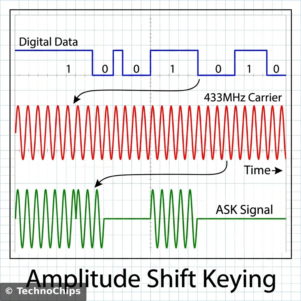 ASK Modulation Waveform