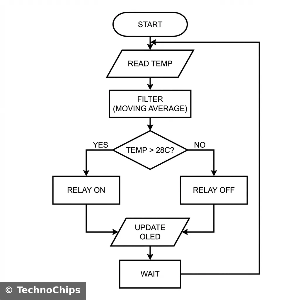 Automation Logic Flowchart