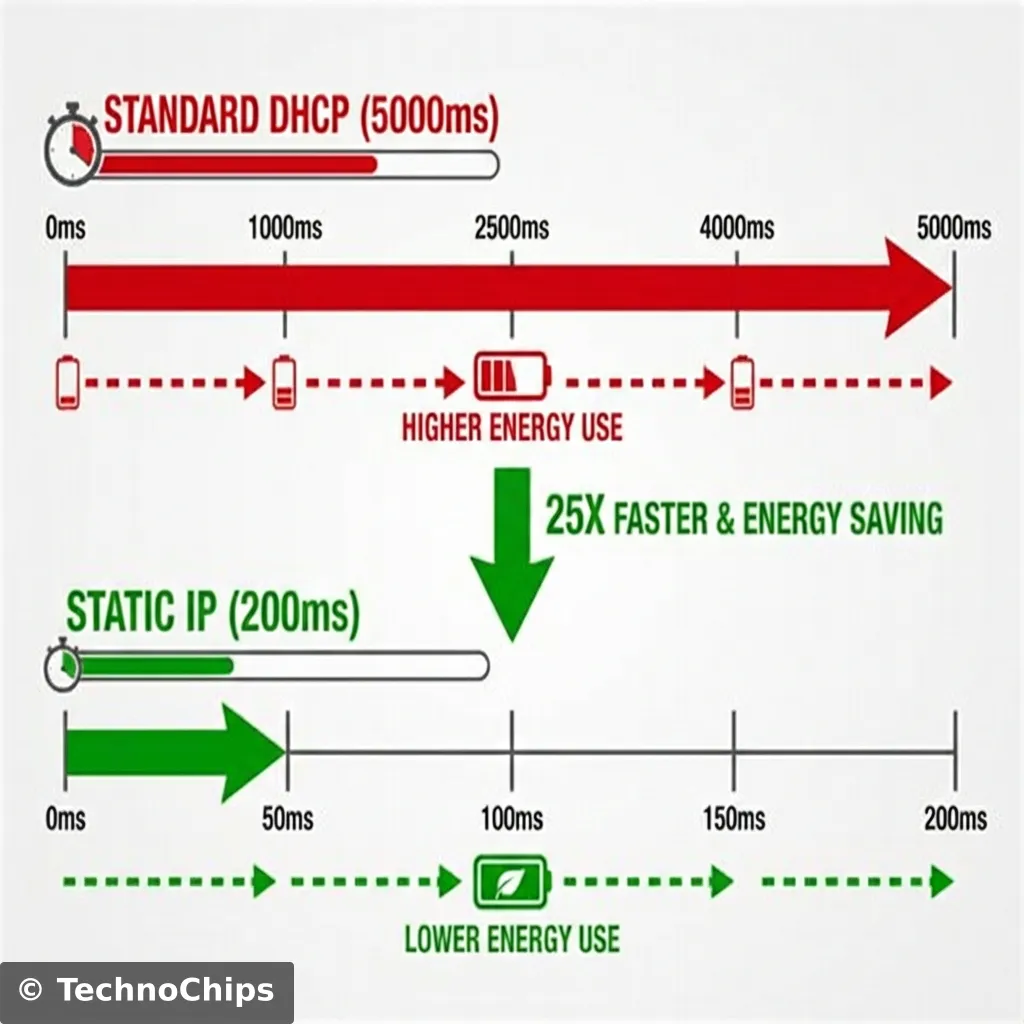 Fast Connect Timeline