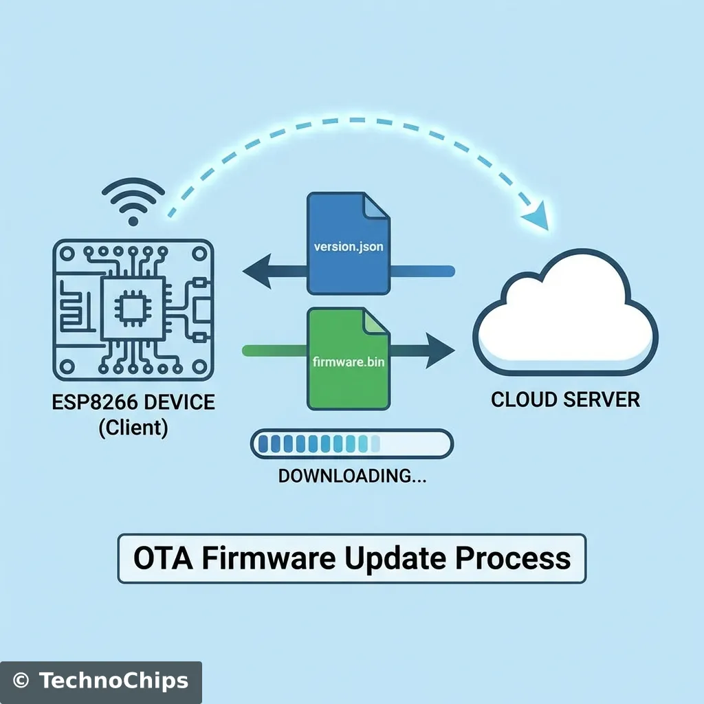 HTTP Server Update Diagram