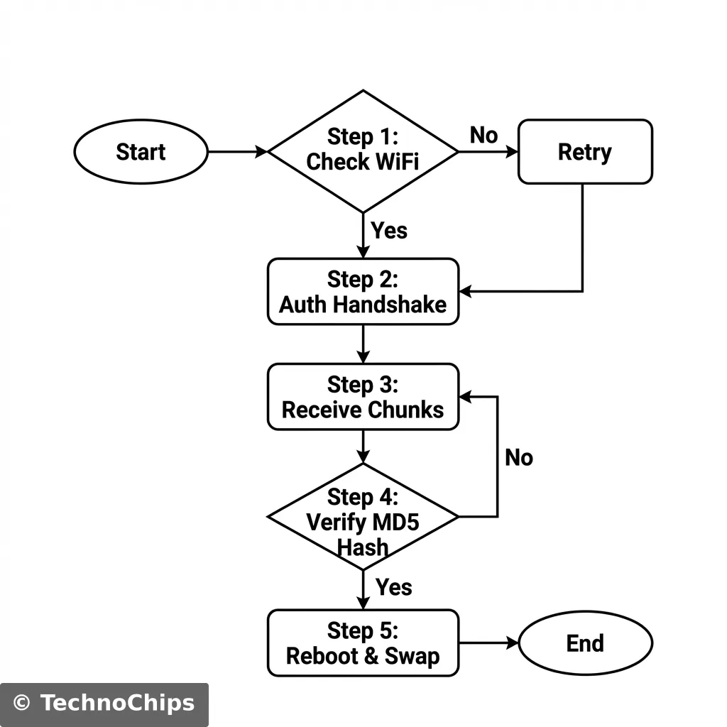 OTA Update Flowchart