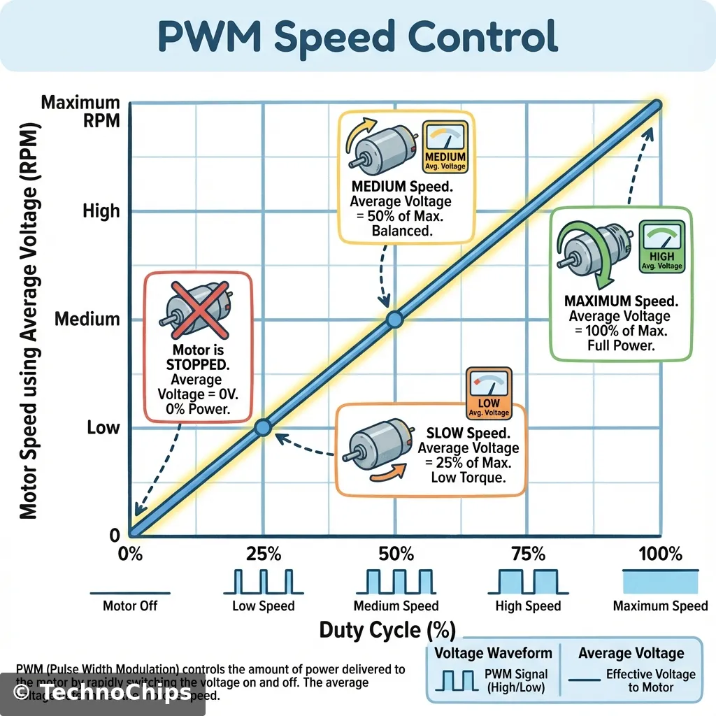 PWM Speed Control Graph: Voltage vs Speed
