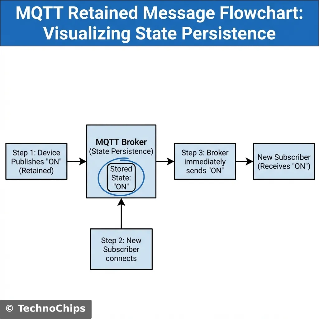 Retained Message Logic