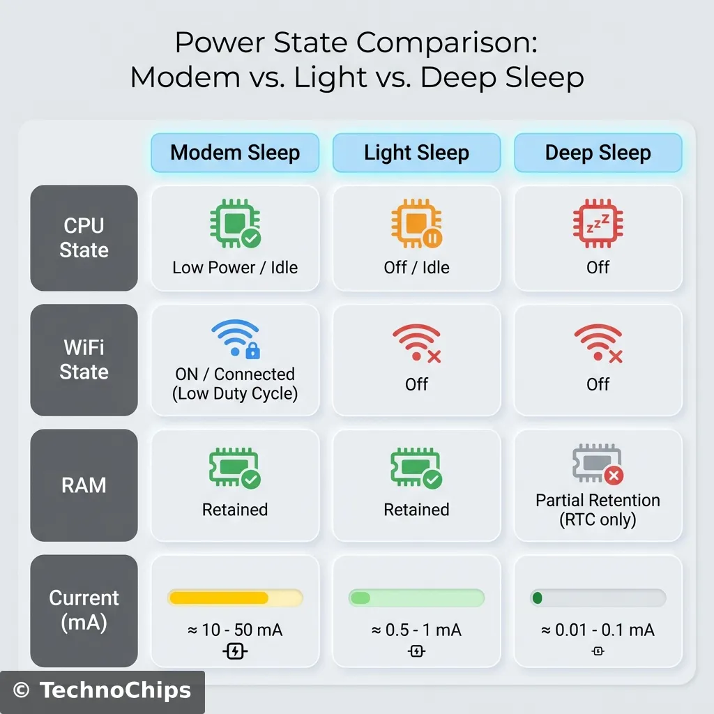 Sleep Modes Table Infographic